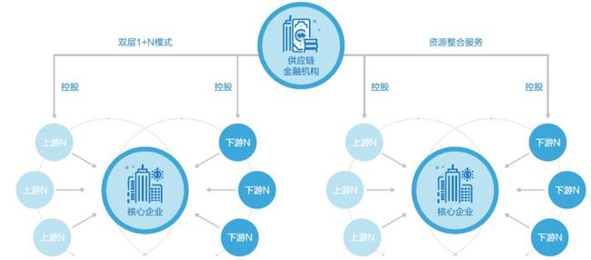 图5 双层"1 n"模式 资料来源: 一润供应链
